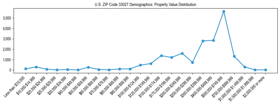Line chart showing the distribution of property values for owner-occupied housing units in US ZIP Code 33027.