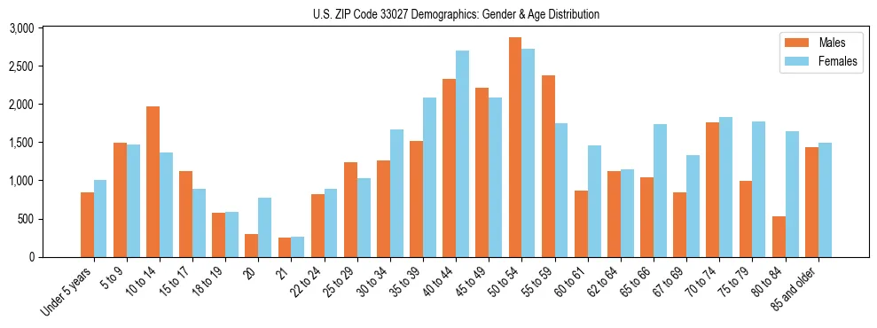 Bar chart showing the population distribution of US ZIP Code 33027 by age group and gender, based on 2023 ACS data.