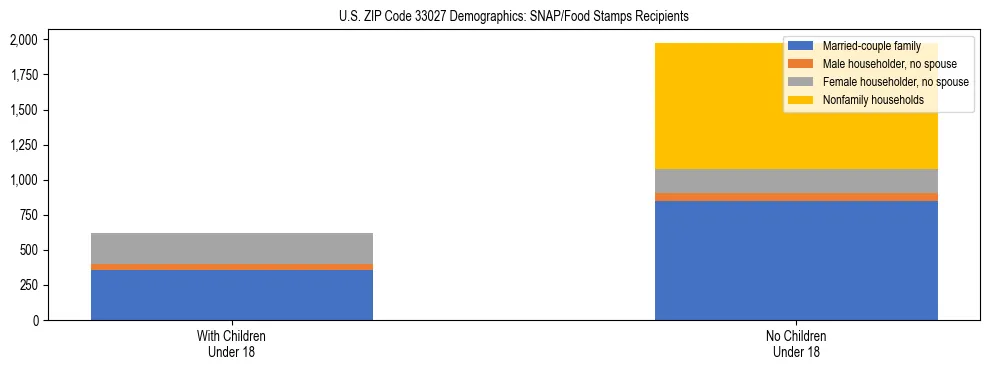 Stacked bar chart showing SNAP/Food Stamps recipient household composition by presence of children under 18 in US ZIP Code 33027, based on 2023 ACS data.
