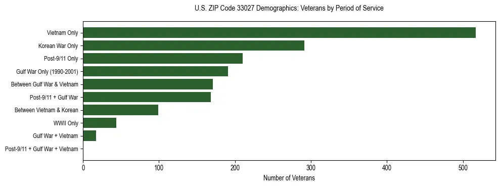 Horizontal bar chart showing veteran distribution by period of military service in US ZIP Code 33027, based on 2023 ACS data.