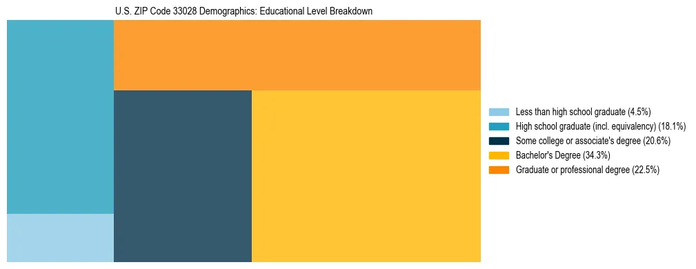 Treemap chart illustrating the educational attainment breakdown for population 25 years and over in US ZIP Code 33028.