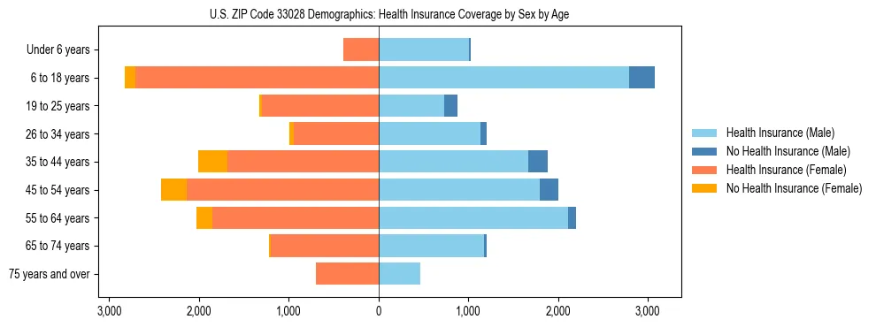 Pyramid chart showing health insurance coverage by age and sex in US ZIP Code 33028.