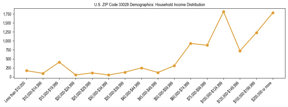 Horizontal bar chart showing household income distribution in US ZIP Code 33028.
