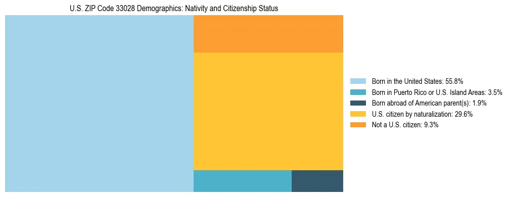 Treemap showing the population distribution by nativity and citizenship status in US ZIP Code 33028 based on U.S. Census data.