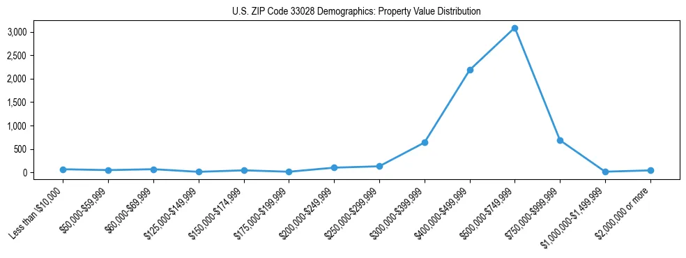 Line chart showing the distribution of property values for owner-occupied housing units in US ZIP Code 33028.