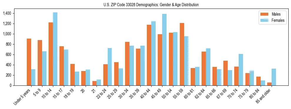 Bar chart showing the population distribution of US ZIP Code 33028 by age group and gender, based on 2023 ACS data.
