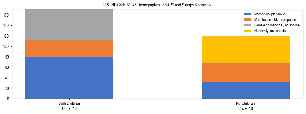 Stacked bar chart showing SNAP/Food Stamps recipient household composition by presence of children under 18 in US ZIP Code 33028, based on 2023 ACS data.