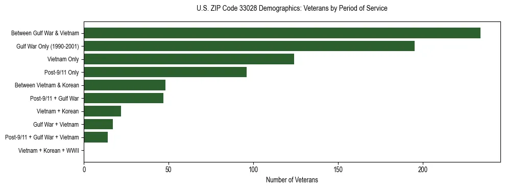 Horizontal bar chart showing veteran distribution by period of military service in US ZIP Code 33028, based on 2023 ACS data.