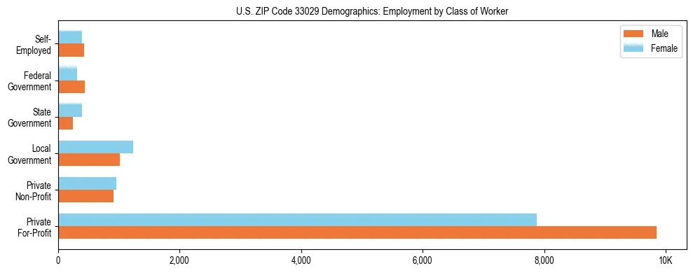 Horizontal bar chart showing employment distribution by class of worker and gender in US ZIP Code 33029, based on 2023 ACS data.