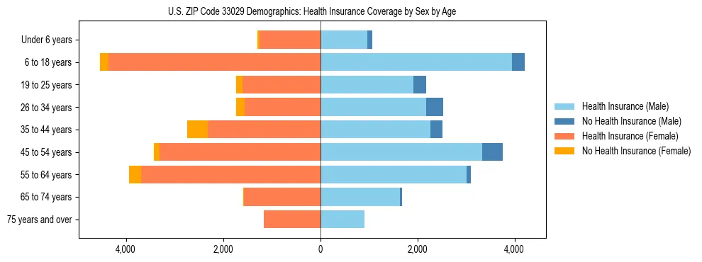 Pyramid chart showing health insurance coverage by age and sex in US ZIP Code 33029.