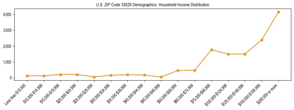 Horizontal bar chart showing household income distribution in US ZIP Code 33029.