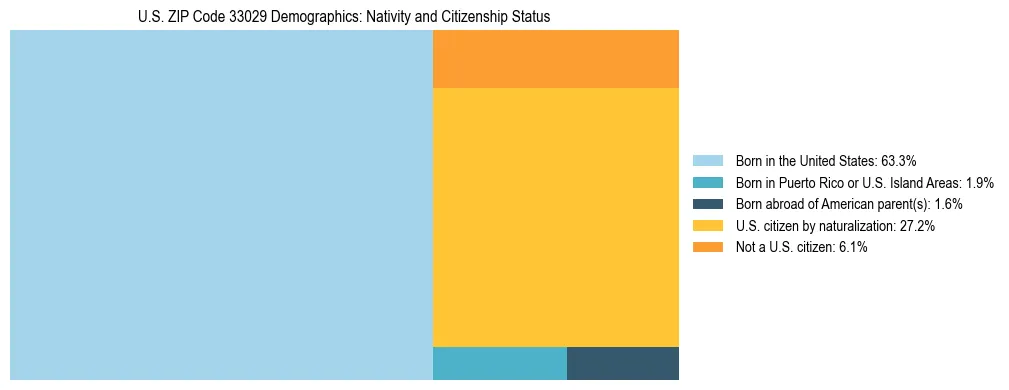 Treemap showing the population distribution by nativity and citizenship status in US ZIP Code 33029 based on U.S. Census data.