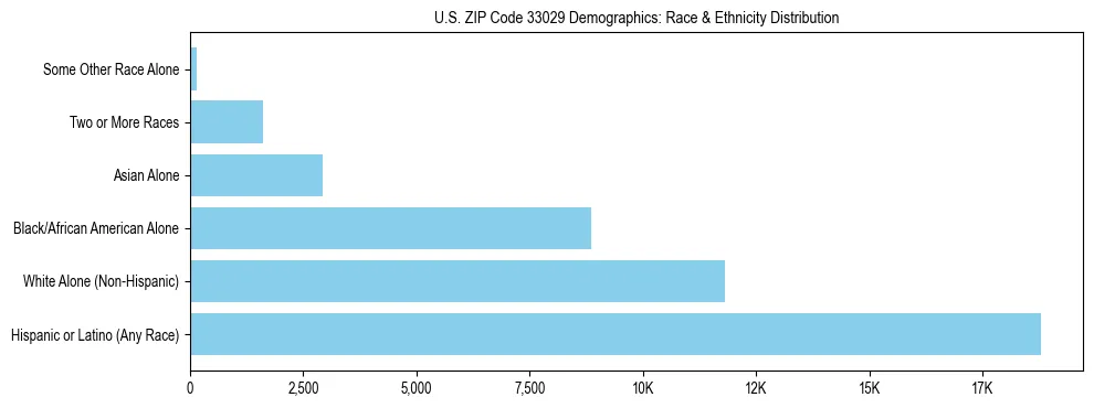 Race and Ethnicity Distribution Chart for US ZIP Code 33029