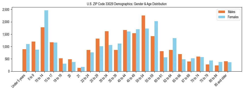 Bar chart showing the population distribution of US ZIP Code 33029 by age group and gender, based on 2023 ACS data.