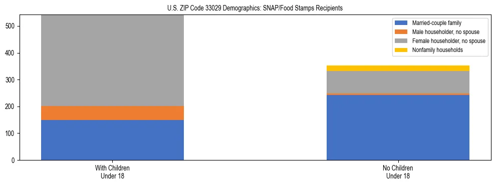 Stacked bar chart showing SNAP/Food Stamps recipient household composition by presence of children under 18 in US ZIP Code 33029, based on 2023 ACS data.