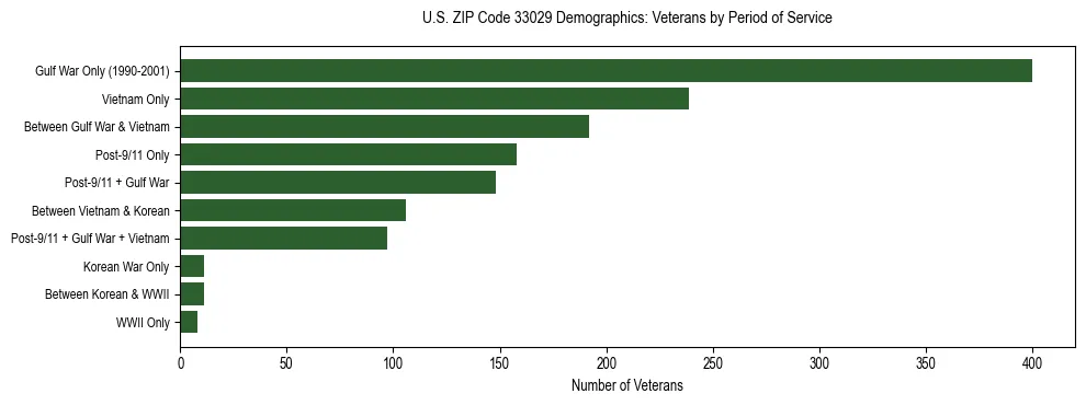 Horizontal bar chart showing veteran distribution by period of military service in US ZIP Code 33029, based on 2023 ACS data.