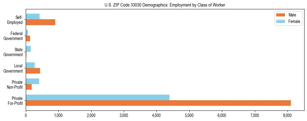 Horizontal bar chart showing employment distribution by class of worker and gender in US ZIP Code 33030, based on 2023 ACS data.