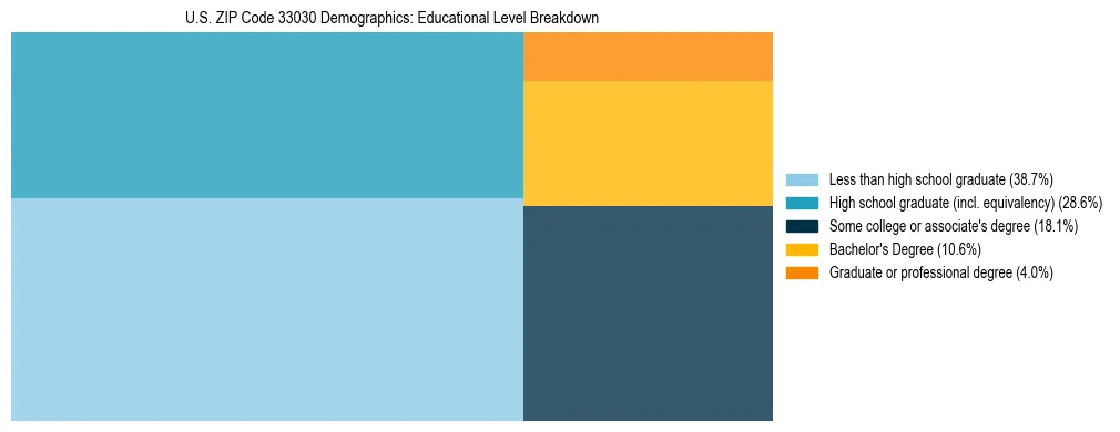 Treemap chart illustrating the educational attainment breakdown for population 25 years and over in US ZIP Code 33030.