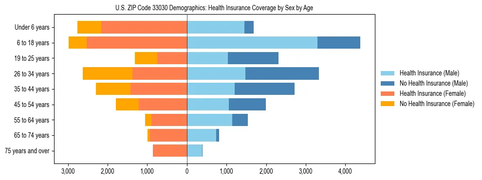 Pyramid chart showing health insurance coverage by age and sex in US ZIP Code 33030.