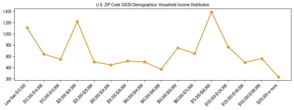 Horizontal bar chart showing household income distribution in US ZIP Code 33030.