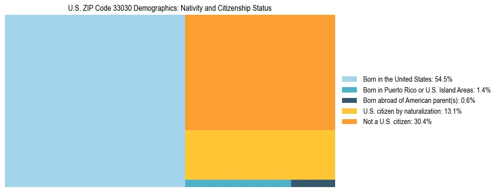 Treemap showing the population distribution by nativity and citizenship status in US ZIP Code 33030 based on U.S. Census data.