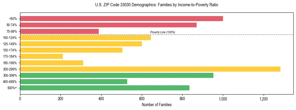 Horizontal bar chart showing family distribution by income-to-poverty ratio in US ZIP Code 33030, based on 2023 ACS data.