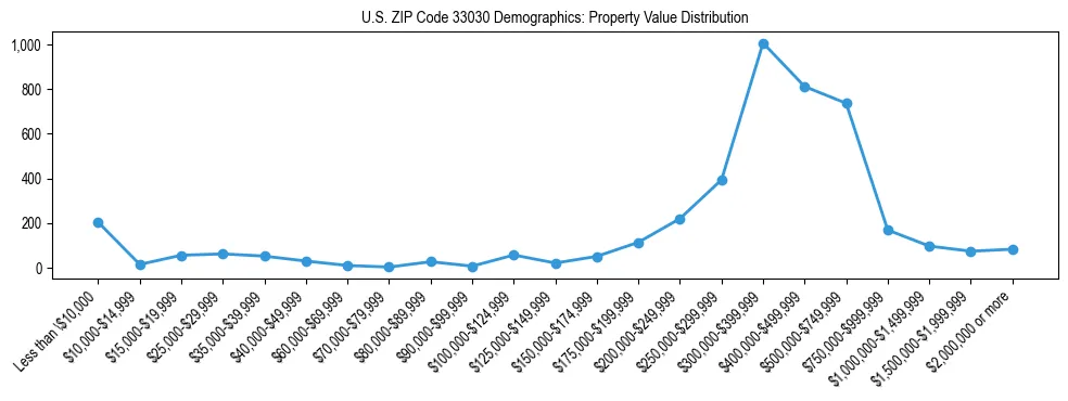 Line chart showing the distribution of property values for owner-occupied housing units in US ZIP Code 33030.