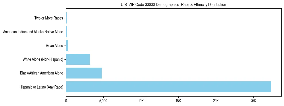 Race and Ethnicity Distribution Chart for US ZIP Code 33030