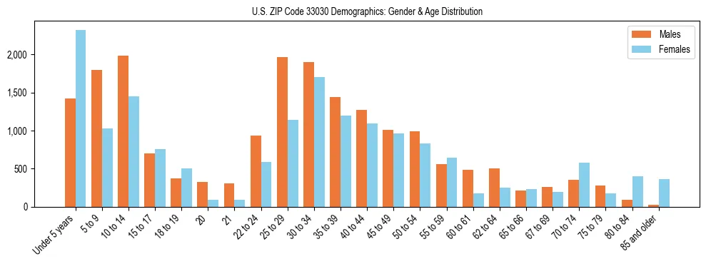 Bar chart showing the population distribution of US ZIP Code 33030 by age group and gender, based on 2023 ACS data.