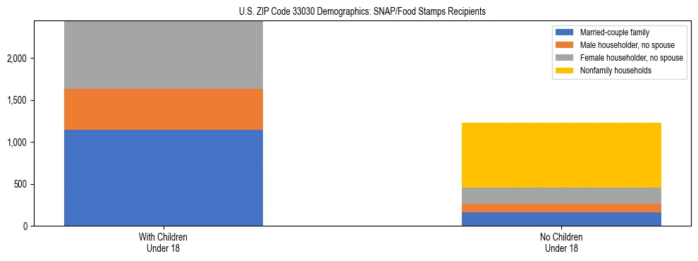 Stacked bar chart showing SNAP/Food Stamps recipient household composition by presence of children under 18 in US ZIP Code 33030, based on 2023 ACS data.