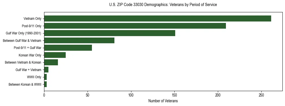 Horizontal bar chart showing veteran distribution by period of military service in US ZIP Code 33030, based on 2023 ACS data.