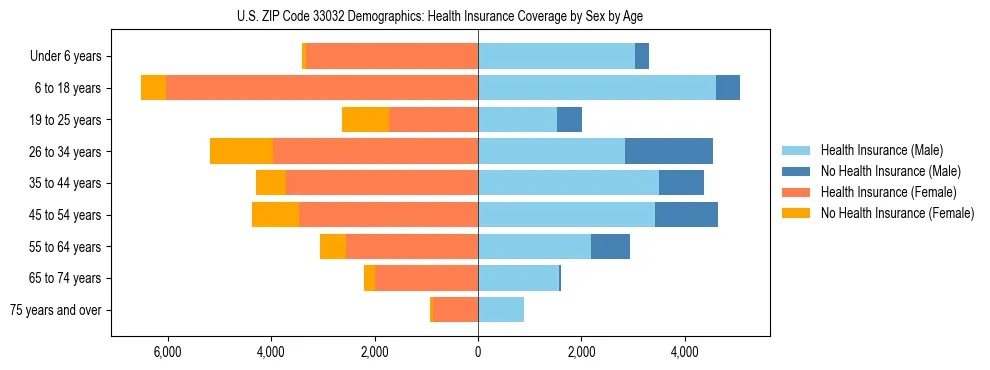 Pyramid chart showing health insurance coverage by age and sex in US ZIP Code 33032.