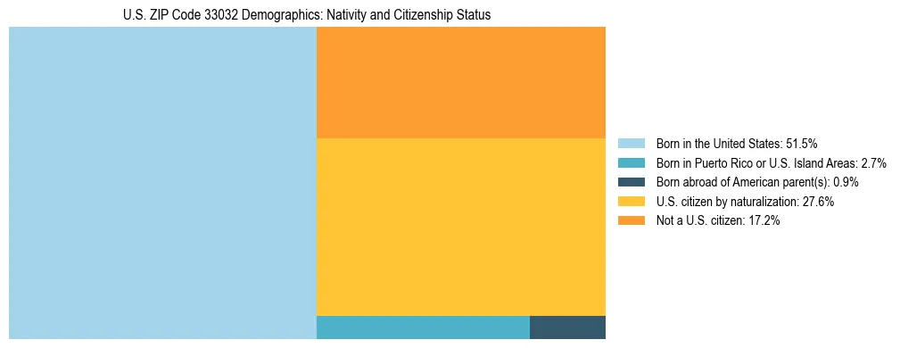 Treemap showing the population distribution by nativity and citizenship status in US ZIP Code 33032 based on U.S. Census data.