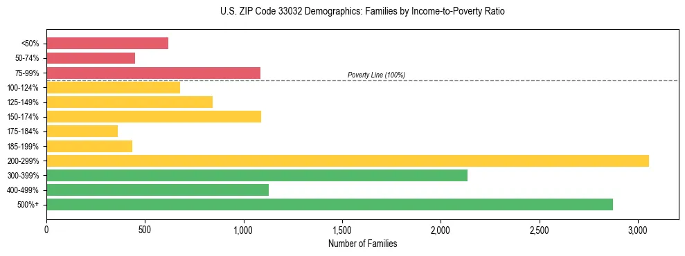 Horizontal bar chart showing family distribution by income-to-poverty ratio in US ZIP Code 33032, based on 2023 ACS data.
