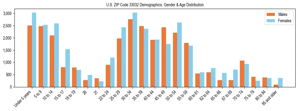 Bar chart showing the population distribution of US ZIP Code 33032 by age group and gender, based on 2023 ACS data.