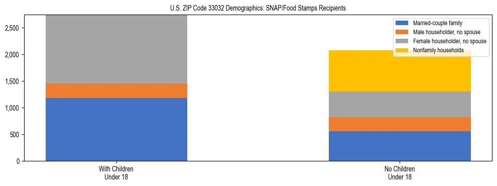 Stacked bar chart showing SNAP/Food Stamps recipient household composition by presence of children under 18 in US ZIP Code 33032, based on 2023 ACS data.