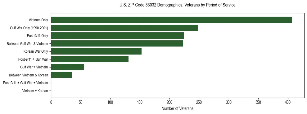 Horizontal bar chart showing veteran distribution by period of military service in US ZIP Code 33032, based on 2023 ACS data.