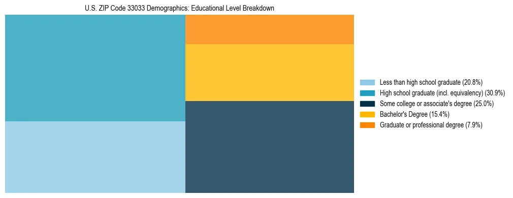 Treemap chart illustrating the educational attainment breakdown for population 25 years and over in US ZIP Code 33033.