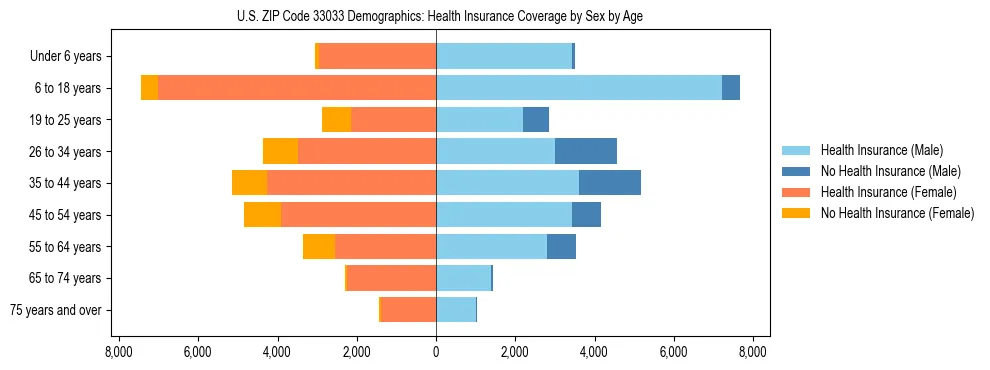 Pyramid chart showing health insurance coverage by age and sex in US ZIP Code 33033.