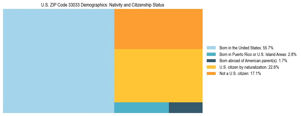 Treemap showing the population distribution by nativity and citizenship status in US ZIP Code 33033 based on U.S. Census data.