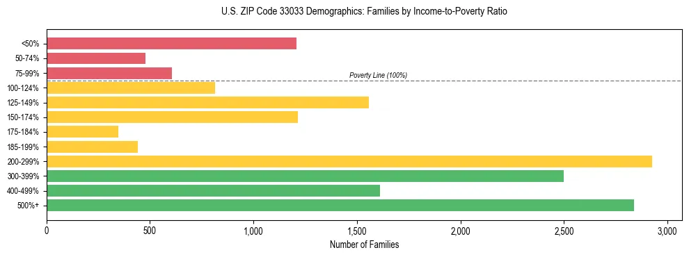 Horizontal bar chart showing family distribution by income-to-poverty ratio in US ZIP Code 33033, based on 2023 ACS data.