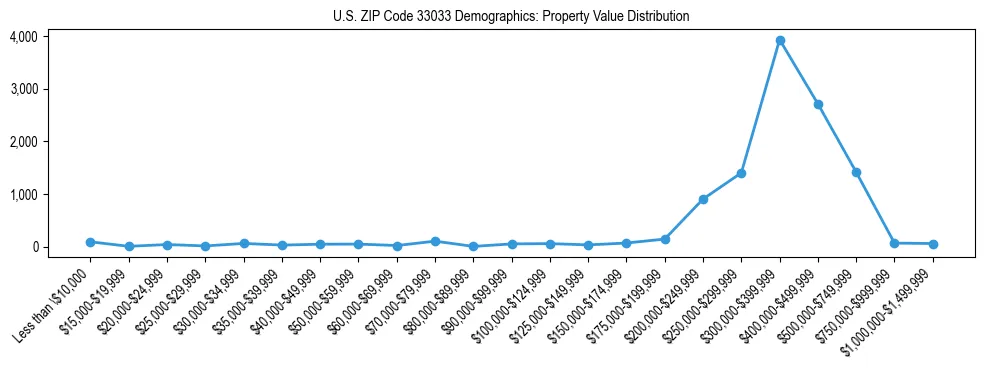Line chart showing the distribution of property values for owner-occupied housing units in US ZIP Code 33033.
