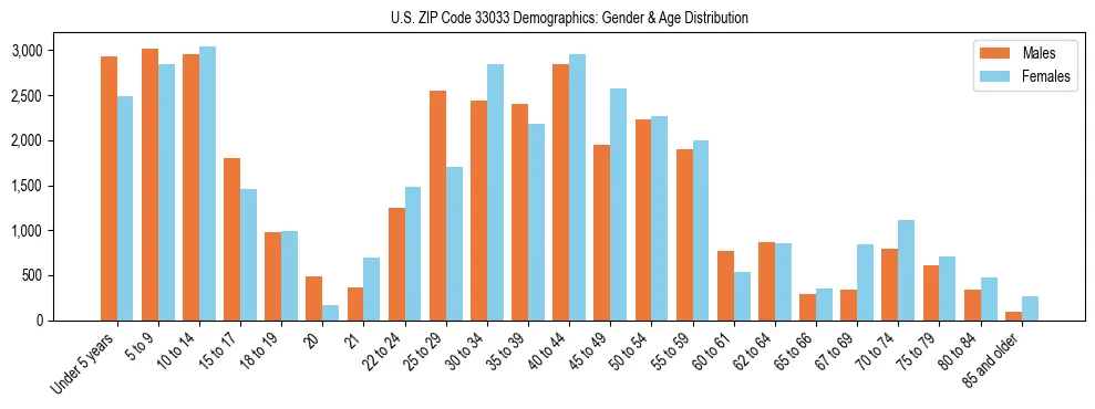 Bar chart showing the population distribution of US ZIP Code 33033 by age group and gender, based on 2023 ACS data.