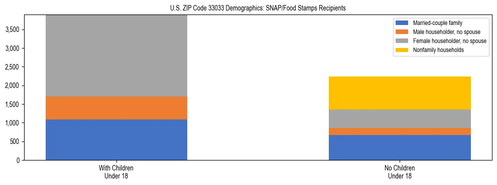Stacked bar chart showing SNAP/Food Stamps recipient household composition by presence of children under 18 in US ZIP Code 33033, based on 2023 ACS data.