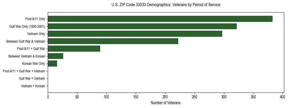 Horizontal bar chart showing veteran distribution by period of military service in US ZIP Code 33033, based on 2023 ACS data.