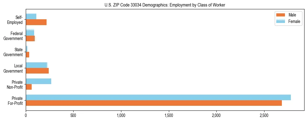 Horizontal bar chart showing employment distribution by class of worker and gender in US ZIP Code 33034, based on 2023 ACS data.