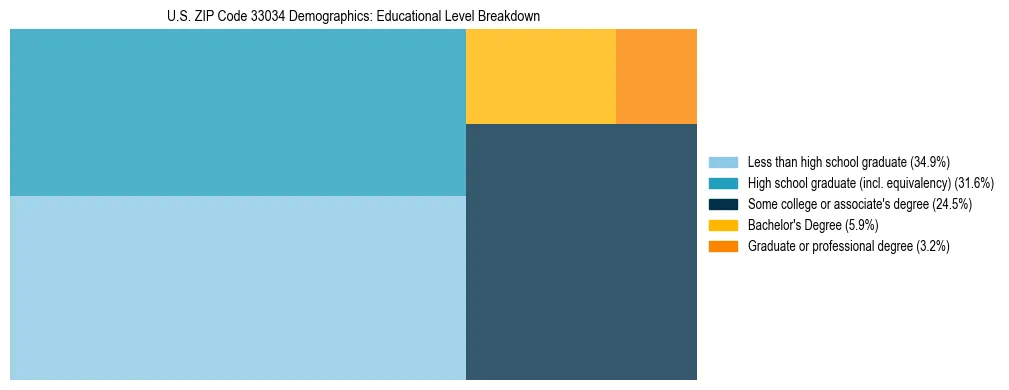 Treemap chart illustrating the educational attainment breakdown for population 25 years and over in US ZIP Code 33034.