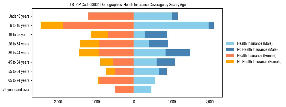 Pyramid chart showing health insurance coverage by age and sex in US ZIP Code 33034.