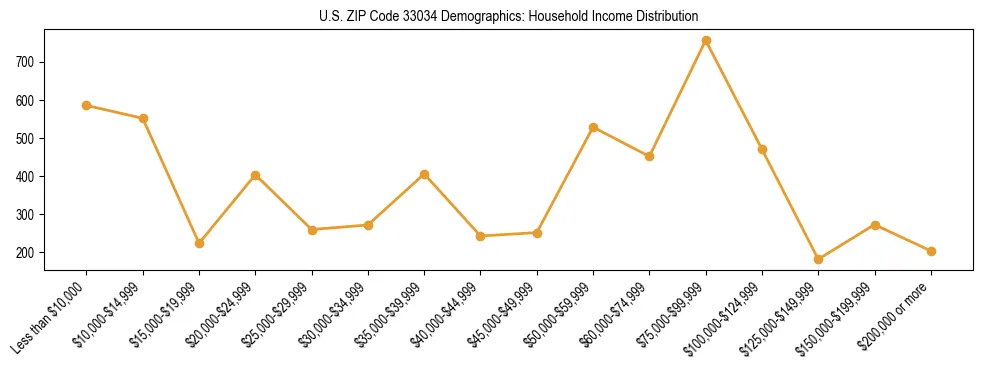Horizontal bar chart showing household income distribution in US ZIP Code 33034.