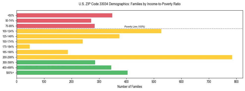 Horizontal bar chart showing family distribution by income-to-poverty ratio in US ZIP Code 33034, based on 2023 ACS data.
